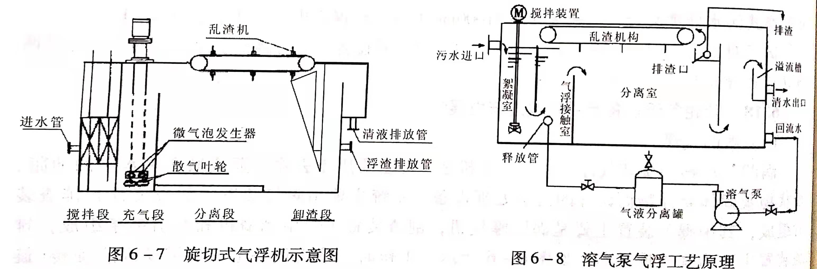 溶氣氣浮設(shè)備類(lèi)型有哪些？作用分別是什么？