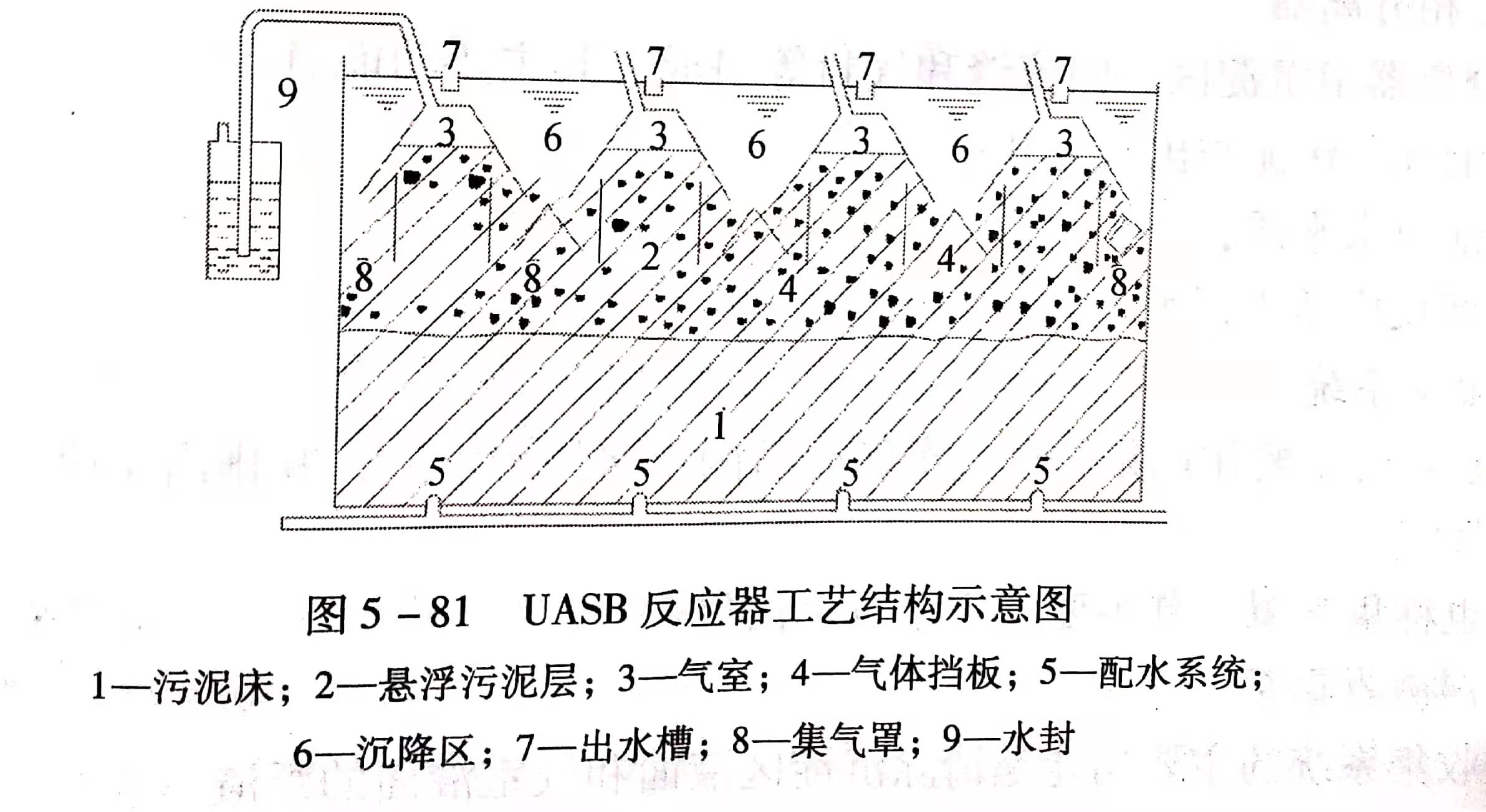 uasb主要處理什么污水？UASB工作原理及類型有哪些？01