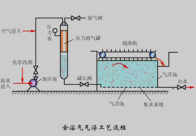氣浮機(jī)壓力不知道該調(diào)成多少合適？看完你就懂了！02
