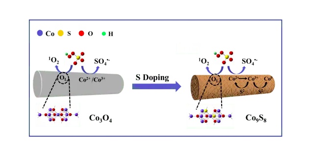 高級氧化法有哪些(8種高級氧化法處理廢水) 高級氧化法有哪些(8種高級氧化法處理廢水)
