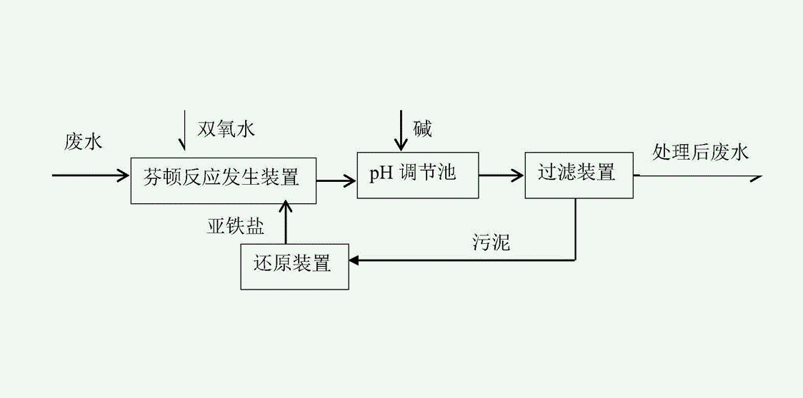芬頓氧化法工藝流程圖(芬頓氧化法處理廢水效果怎么樣) 芬頓氧化法工藝流程圖(芬頓氧化法處理廢水效果怎么樣)