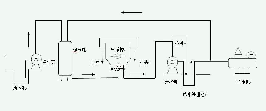 氣浮法原理及用途(氣浮法的影響因素有哪些) 氣浮法原理及用途(氣浮法的影響因素有哪些)