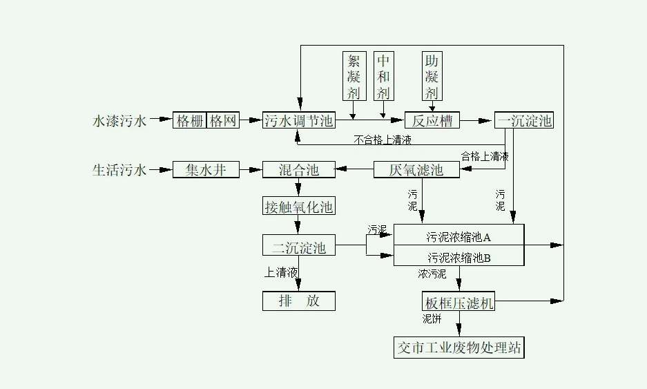 涂裝廢水一級(jí)排放工藝流程圖片(噴漆廢水處理工藝) 涂裝廢水一級(jí)排放工藝流程圖片(噴漆廢水處理工藝)